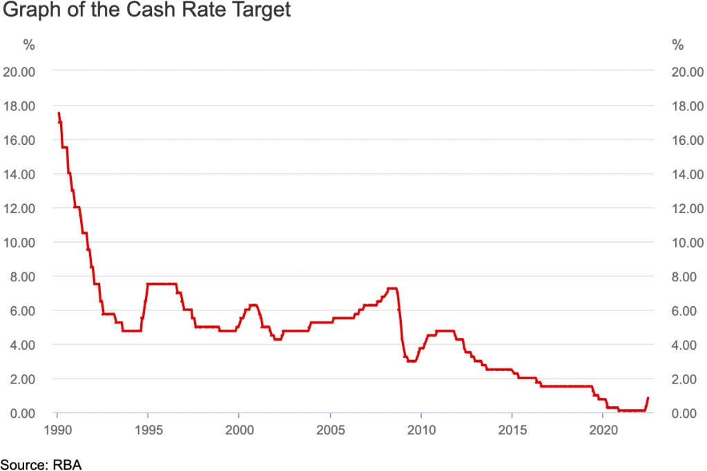 RBA Cash Rate Change Graph