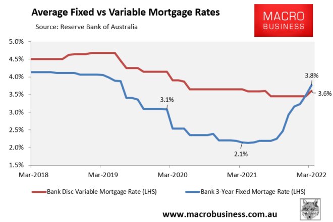 Average Fixed Rate vs Variable Mortgage rate graph